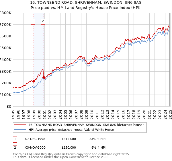 16, TOWNSEND ROAD, SHRIVENHAM, SWINDON, SN6 8AS: Price paid vs HM Land Registry's House Price Index