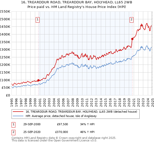 16, TREARDDUR ROAD, TREARDDUR BAY, HOLYHEAD, LL65 2WB: Price paid vs HM Land Registry's House Price Index