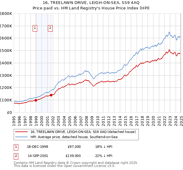 16, TREELAWN DRIVE, LEIGH-ON-SEA, SS9 4AQ: Price paid vs HM Land Registry's House Price Index