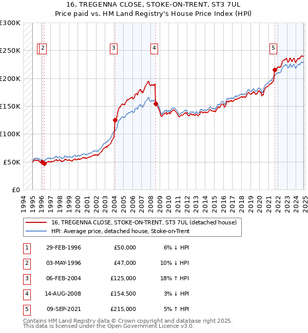 16, TREGENNA CLOSE, STOKE-ON-TRENT, ST3 7UL: Price paid vs HM Land Registry's House Price Index