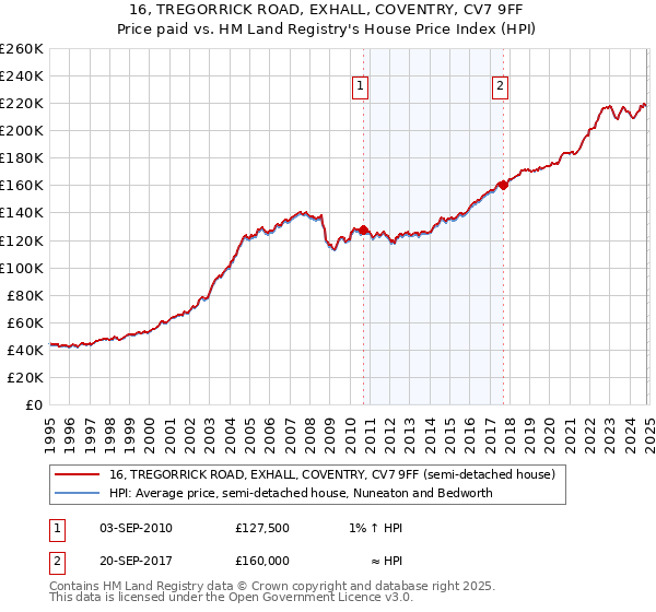 16, TREGORRICK ROAD, EXHALL, COVENTRY, CV7 9FF: Price paid vs HM Land Registry's House Price Index