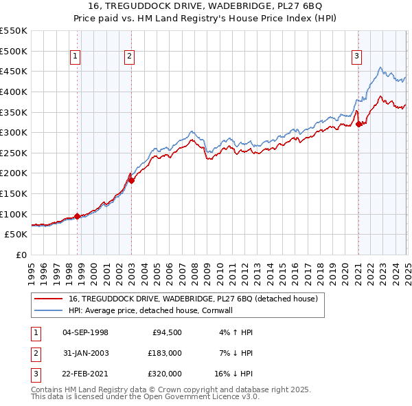 16, TREGUDDOCK DRIVE, WADEBRIDGE, PL27 6BQ: Price paid vs HM Land Registry's House Price Index