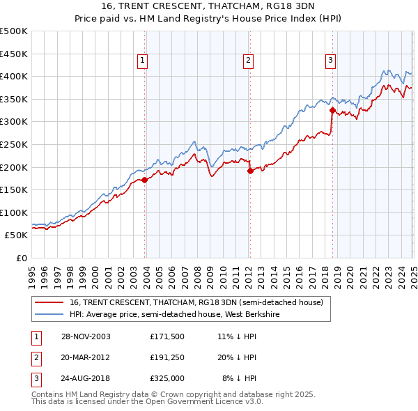 16, TRENT CRESCENT, THATCHAM, RG18 3DN: Price paid vs HM Land Registry's House Price Index