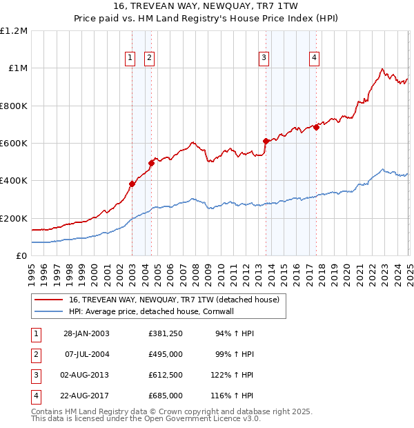 16, TREVEAN WAY, NEWQUAY, TR7 1TW: Price paid vs HM Land Registry's House Price Index