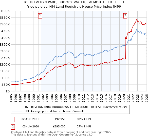 16, TREVERYN PARC, BUDOCK WATER, FALMOUTH, TR11 5EH: Price paid vs HM Land Registry's House Price Index