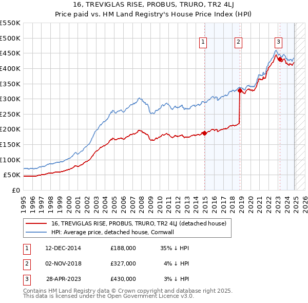 16, TREVIGLAS RISE, PROBUS, TRURO, TR2 4LJ: Price paid vs HM Land Registry's House Price Index