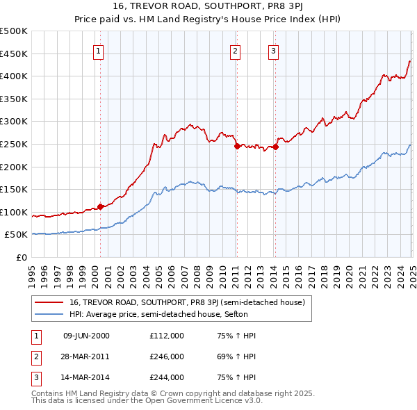 16, TREVOR ROAD, SOUTHPORT, PR8 3PJ: Price paid vs HM Land Registry's House Price Index