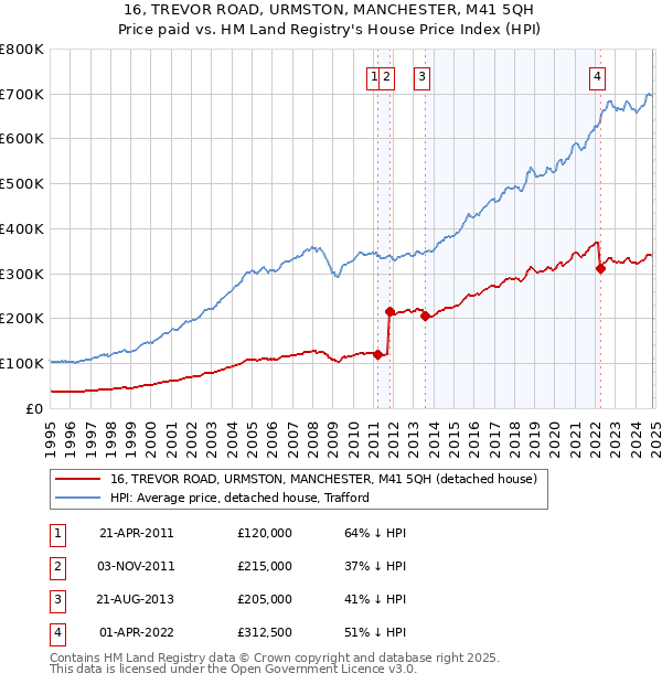 16, TREVOR ROAD, URMSTON, MANCHESTER, M41 5QH: Price paid vs HM Land Registry's House Price Index