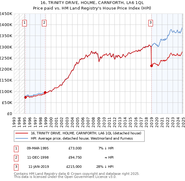 16, TRINITY DRIVE, HOLME, CARNFORTH, LA6 1QL: Price paid vs HM Land Registry's House Price Index