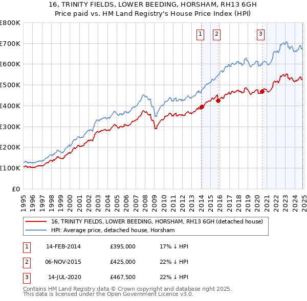 16, TRINITY FIELDS, LOWER BEEDING, HORSHAM, RH13 6GH: Price paid vs HM Land Registry's House Price Index