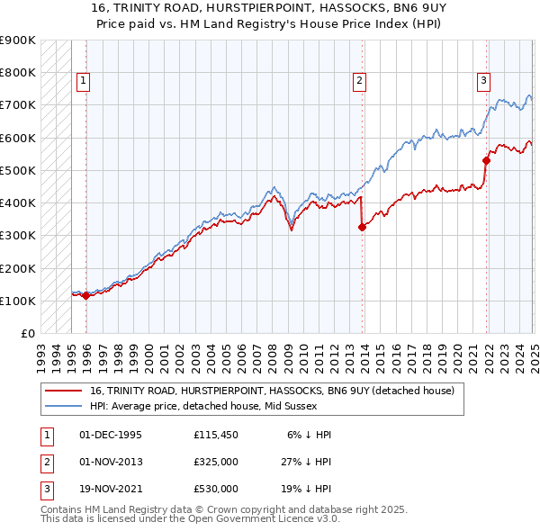 16, TRINITY ROAD, HURSTPIERPOINT, HASSOCKS, BN6 9UY: Price paid vs HM Land Registry's House Price Index