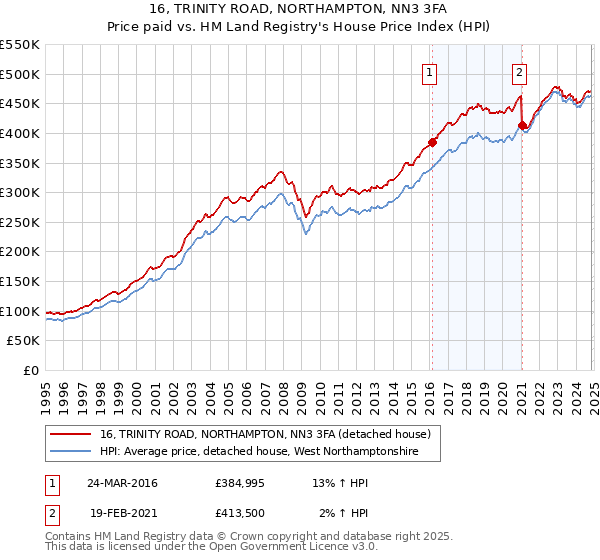 16, TRINITY ROAD, NORTHAMPTON, NN3 3FA: Price paid vs HM Land Registry's House Price Index