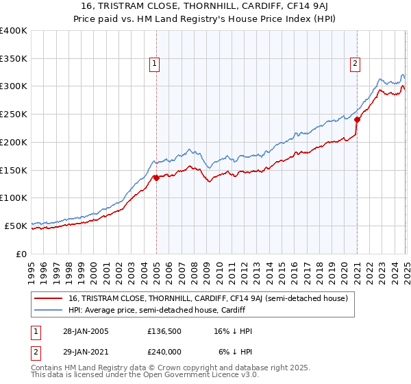 16, TRISTRAM CLOSE, THORNHILL, CARDIFF, CF14 9AJ: Price paid vs HM Land Registry's House Price Index