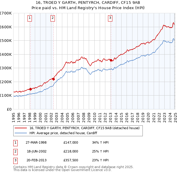 16, TROED Y GARTH, PENTYRCH, CARDIFF, CF15 9AB: Price paid vs HM Land Registry's House Price Index