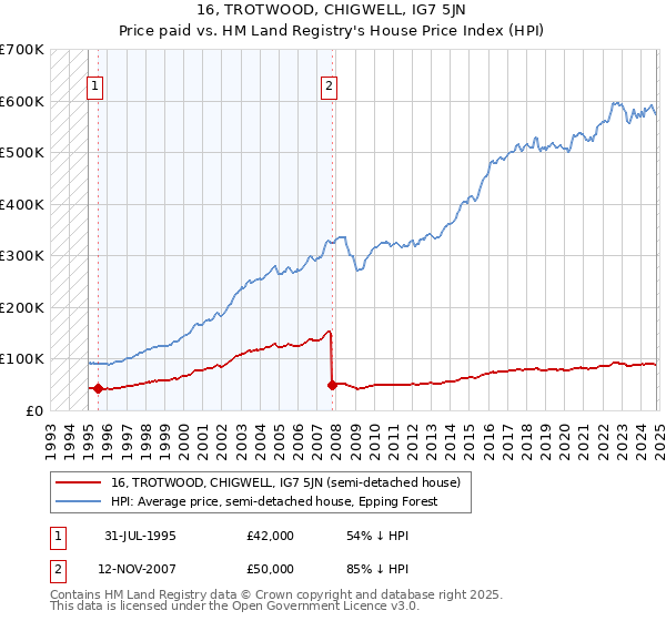 16, TROTWOOD, CHIGWELL, IG7 5JN: Price paid vs HM Land Registry's House Price Index