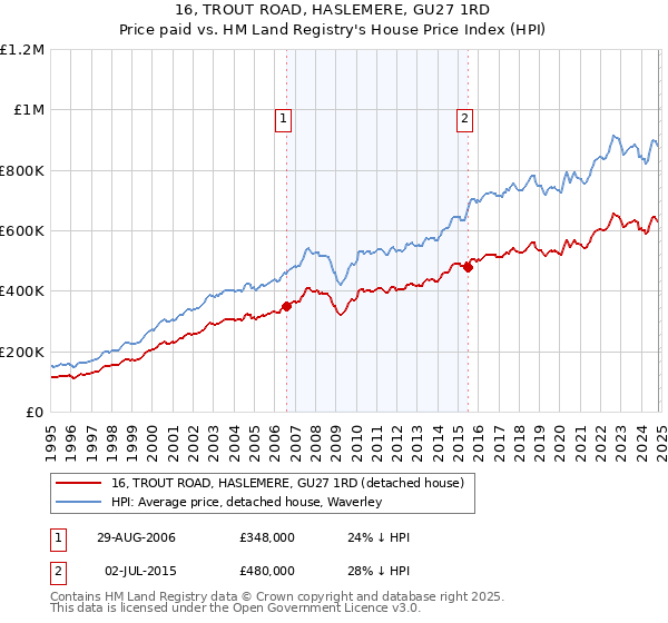 16, TROUT ROAD, HASLEMERE, GU27 1RD: Price paid vs HM Land Registry's House Price Index