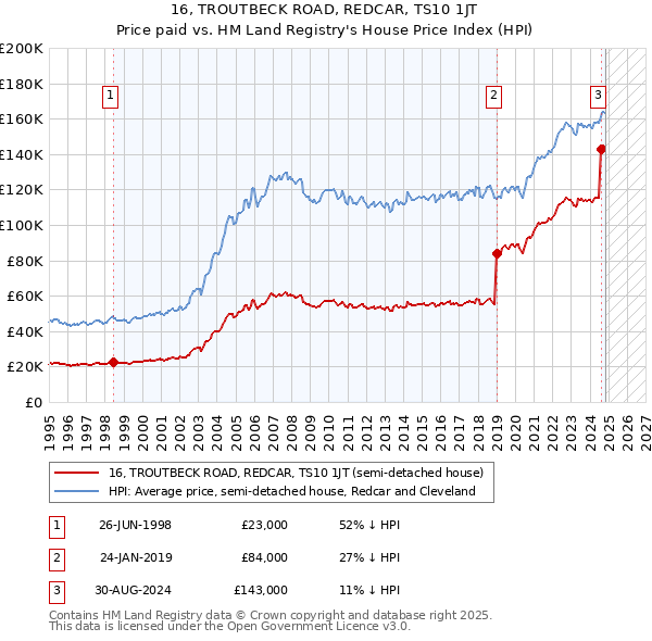 16, TROUTBECK ROAD, REDCAR, TS10 1JT: Price paid vs HM Land Registry's House Price Index