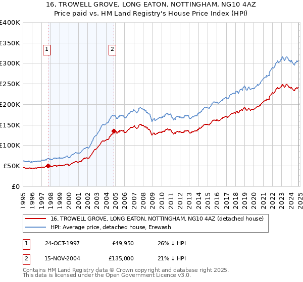 16, TROWELL GROVE, LONG EATON, NOTTINGHAM, NG10 4AZ: Price paid vs HM Land Registry's House Price Index