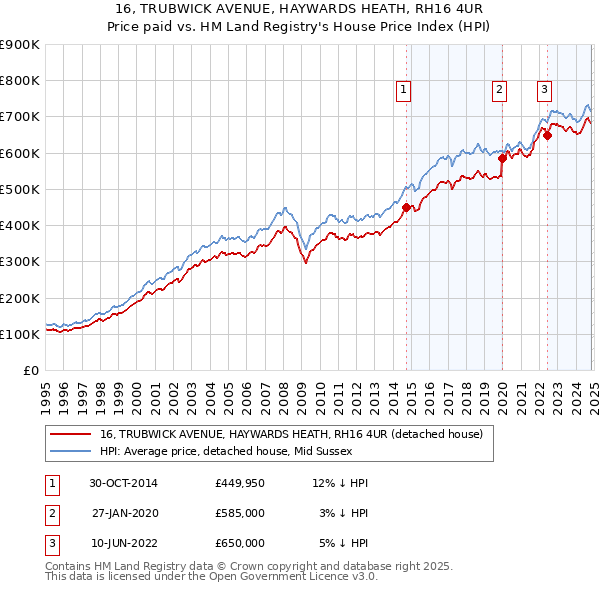 16, TRUBWICK AVENUE, HAYWARDS HEATH, RH16 4UR: Price paid vs HM Land Registry's House Price Index