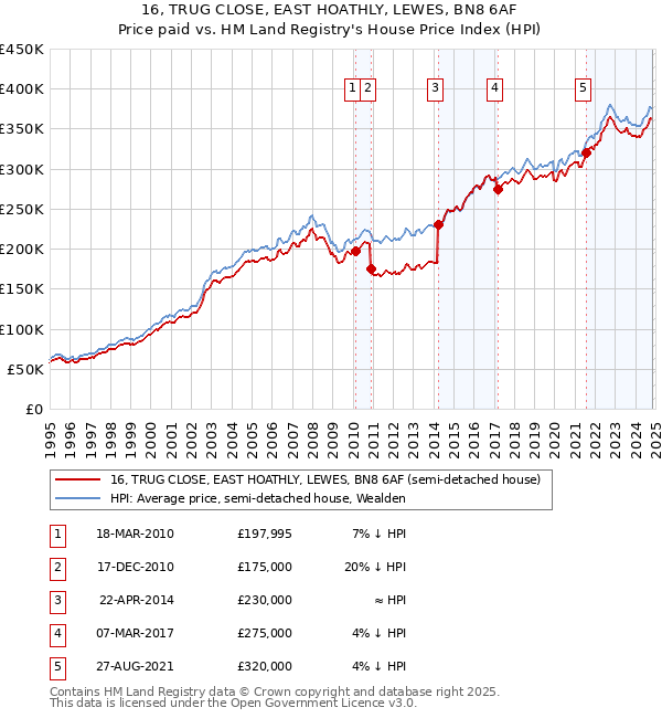 16, TRUG CLOSE, EAST HOATHLY, LEWES, BN8 6AF: Price paid vs HM Land Registry's House Price Index