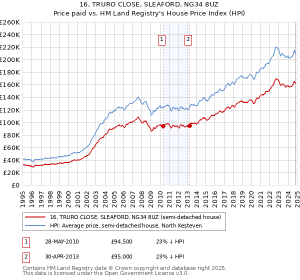 16, TRURO CLOSE, SLEAFORD, NG34 8UZ: Price paid vs HM Land Registry's House Price Index