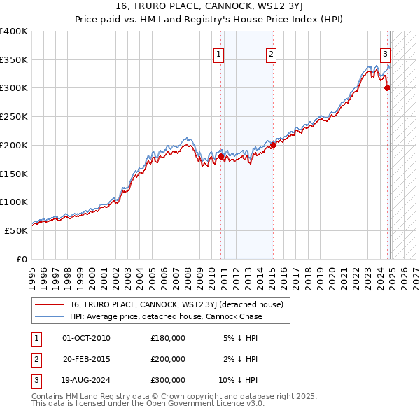 16, TRURO PLACE, CANNOCK, WS12 3YJ: Price paid vs HM Land Registry's House Price Index