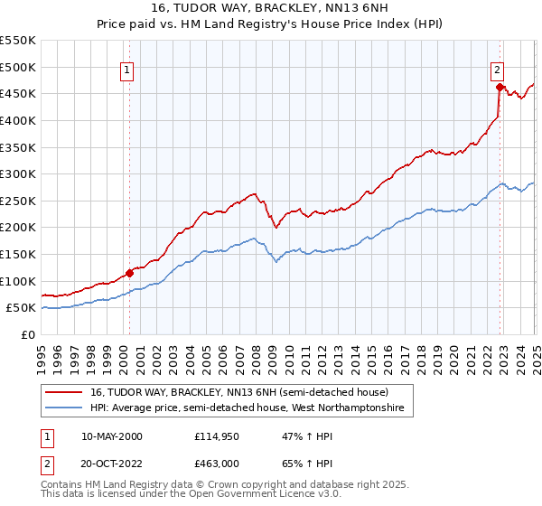 16, TUDOR WAY, BRACKLEY, NN13 6NH: Price paid vs HM Land Registry's House Price Index