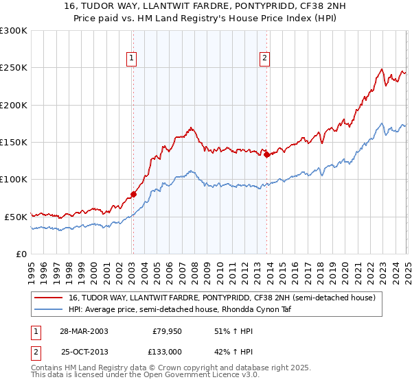 16, TUDOR WAY, LLANTWIT FARDRE, PONTYPRIDD, CF38 2NH: Price paid vs HM Land Registry's House Price Index