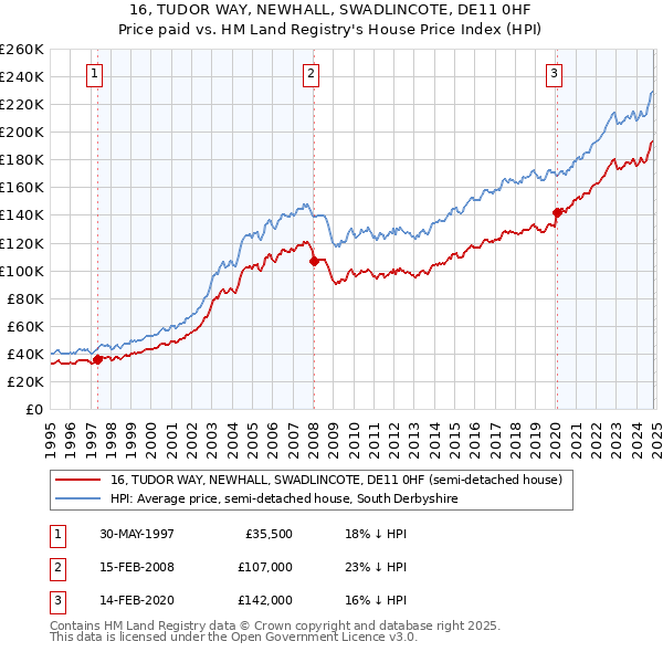 16, TUDOR WAY, NEWHALL, SWADLINCOTE, DE11 0HF: Price paid vs HM Land Registry's House Price Index