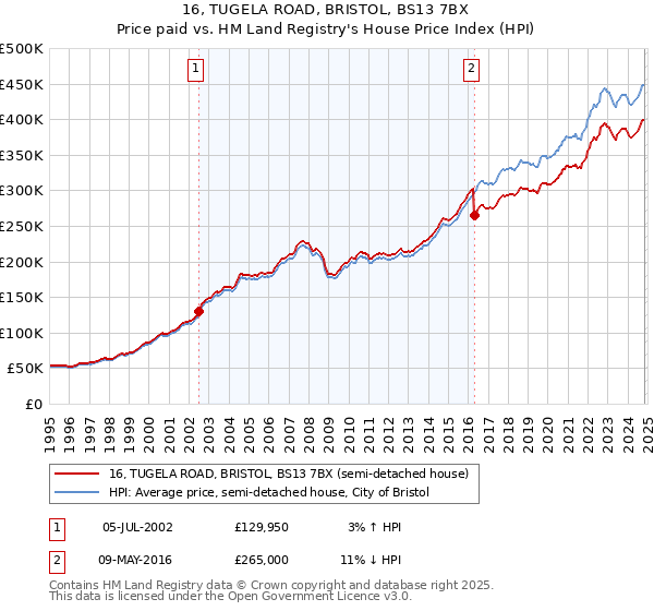 16, TUGELA ROAD, BRISTOL, BS13 7BX: Price paid vs HM Land Registry's House Price Index