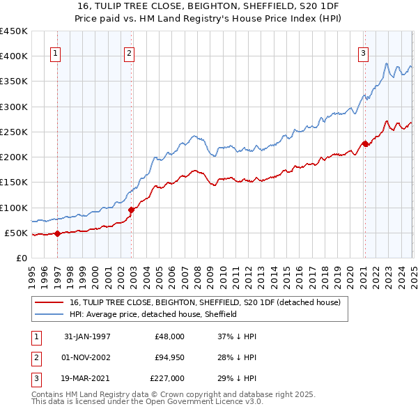 16, TULIP TREE CLOSE, BEIGHTON, SHEFFIELD, S20 1DF: Price paid vs HM Land Registry's House Price Index