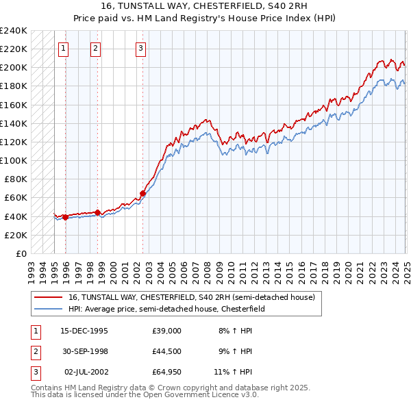 16, TUNSTALL WAY, CHESTERFIELD, S40 2RH: Price paid vs HM Land Registry's House Price Index