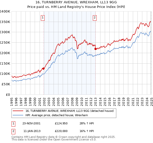 16, TURNBERRY AVENUE, WREXHAM, LL13 9GG: Price paid vs HM Land Registry's House Price Index