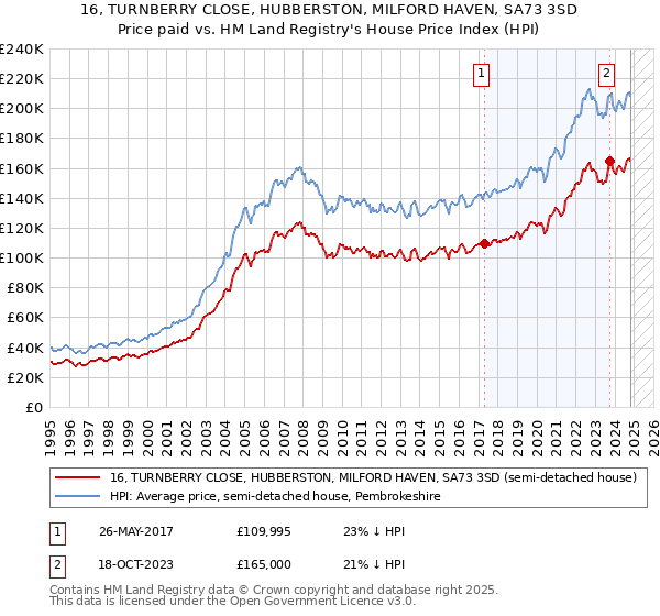 16, TURNBERRY CLOSE, HUBBERSTON, MILFORD HAVEN, SA73 3SD: Price paid vs HM Land Registry's House Price Index