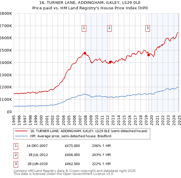 16, TURNER LANE, ADDINGHAM, ILKLEY, LS29 0LE: Price paid vs HM Land Registry's House Price Index