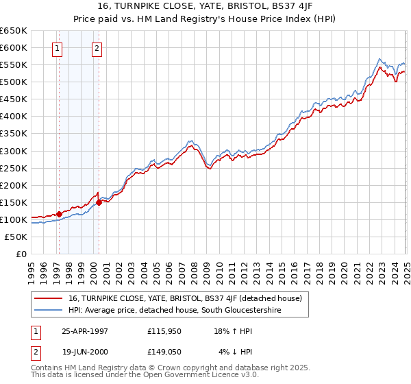 16, TURNPIKE CLOSE, YATE, BRISTOL, BS37 4JF: Price paid vs HM Land Registry's House Price Index