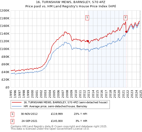 16, TURNSHAW MEWS, BARNSLEY, S70 4PZ: Price paid vs HM Land Registry's House Price Index