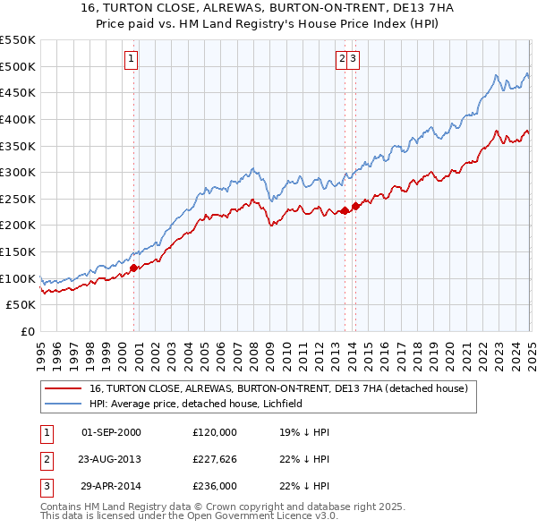 16, TURTON CLOSE, ALREWAS, BURTON-ON-TRENT, DE13 7HA: Price paid vs HM Land Registry's House Price Index