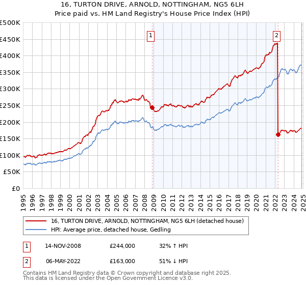 16, TURTON DRIVE, ARNOLD, NOTTINGHAM, NG5 6LH: Price paid vs HM Land Registry's House Price Index