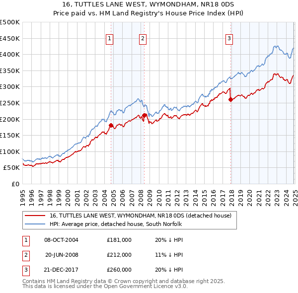 16, TUTTLES LANE WEST, WYMONDHAM, NR18 0DS: Price paid vs HM Land Registry's House Price Index