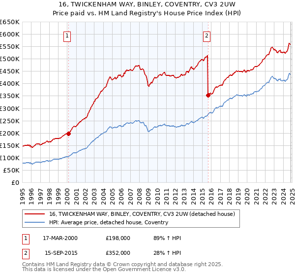 16, TWICKENHAM WAY, BINLEY, COVENTRY, CV3 2UW: Price paid vs HM Land Registry's House Price Index