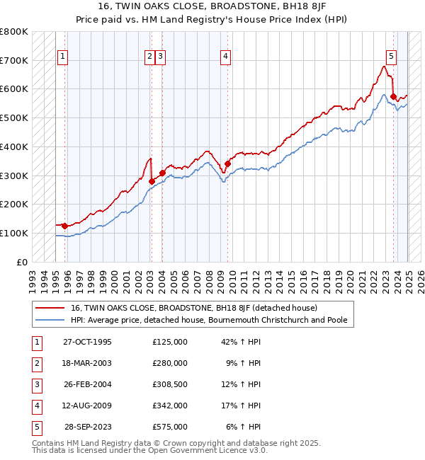 16, TWIN OAKS CLOSE, BROADSTONE, BH18 8JF: Price paid vs HM Land Registry's House Price Index