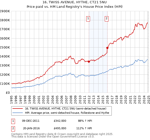 16, TWISS AVENUE, HYTHE, CT21 5NU: Price paid vs HM Land Registry's House Price Index