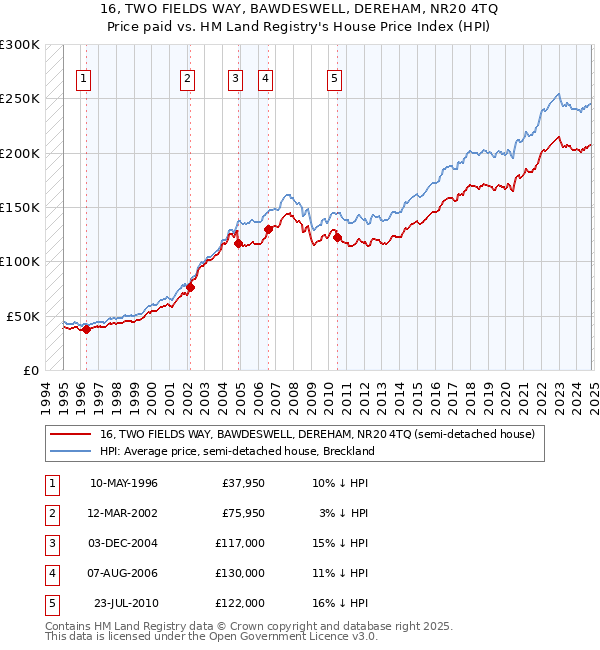 16, TWO FIELDS WAY, BAWDESWELL, DEREHAM, NR20 4TQ: Price paid vs HM Land Registry's House Price Index