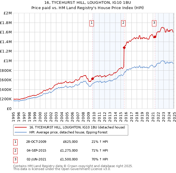 16, TYCEHURST HILL, LOUGHTON, IG10 1BU: Price paid vs HM Land Registry's House Price Index