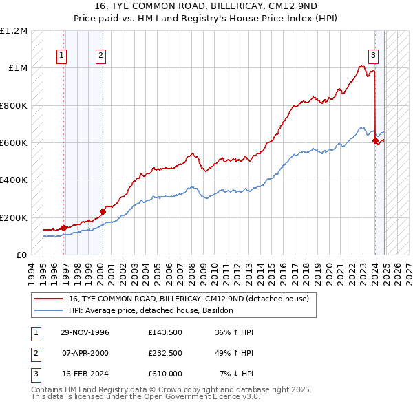 16, TYE COMMON ROAD, BILLERICAY, CM12 9ND: Price paid vs HM Land Registry's House Price Index