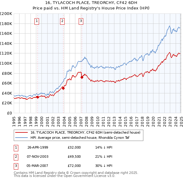 16, TYLACOCH PLACE, TREORCHY, CF42 6DH: Price paid vs HM Land Registry's House Price Index