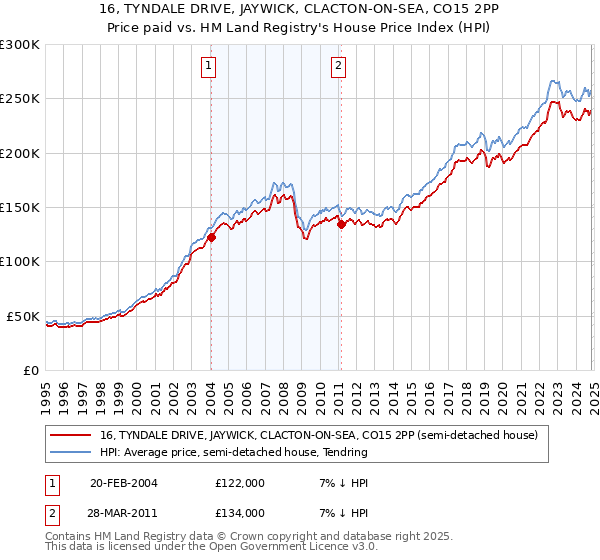 16, TYNDALE DRIVE, JAYWICK, CLACTON-ON-SEA, CO15 2PP: Price paid vs HM Land Registry's House Price Index