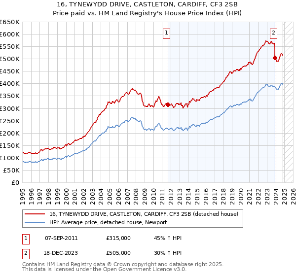 16, TYNEWYDD DRIVE, CASTLETON, CARDIFF, CF3 2SB: Price paid vs HM Land Registry's House Price Index