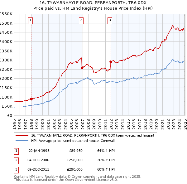 16, TYWARNHAYLE ROAD, PERRANPORTH, TR6 0DX: Price paid vs HM Land Registry's House Price Index